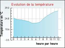 Evolution de la temp�rature de la ville de Arzenc-d'Apcher